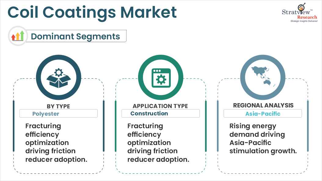 coil coatings market segments
